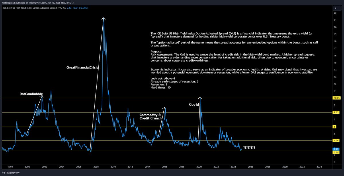 MisterSpread's tweet photo. US Recession in 2025? 

The ICE BofA High Yield OAS been quite a reliable recession indicator. Here's the cheat sheet:

4%+ = Warning signs
6%+ = Early recession vibes
8%+ = Recession confirmed
10%+ = Deep economic trouble

Right now, it’s sitting at 2.82%—a signal of market confidence. 

Compare this to previous crises:
💻 Dot-Com Bubble – Spreads soared.
💥 2008 Financial Crash – Spreads skyrocketed.
🦠 COVID-19 Collapse – Spreads went ballistic.

So, why are recession calls still loud? 🤔

To the "recession camp": What’s your reasoning when OAS says otherwise? What am I missing?