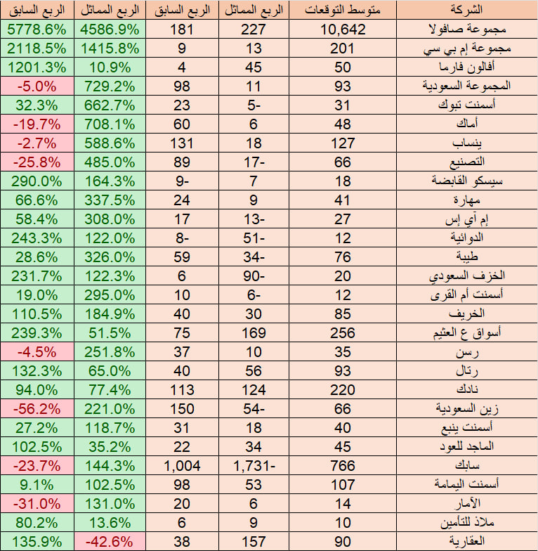 Investment_corn's tweet photo. تم جمع جميع توقعات بيوت الخبرة لنتائج الربع الرابع 2024
و تم أخذ متوسط التوقعات و عمل مقارنة مع الربع السابق و المماثل
و تقسيمه إلى 4 جداول 

الجدول الأول

الجدول الثاني

الجدول الثالث

الجدول الرابع

#تاسي 
#تاسي_تداول 
#السوق_السعودي 
#السوق_السعودي_تداول