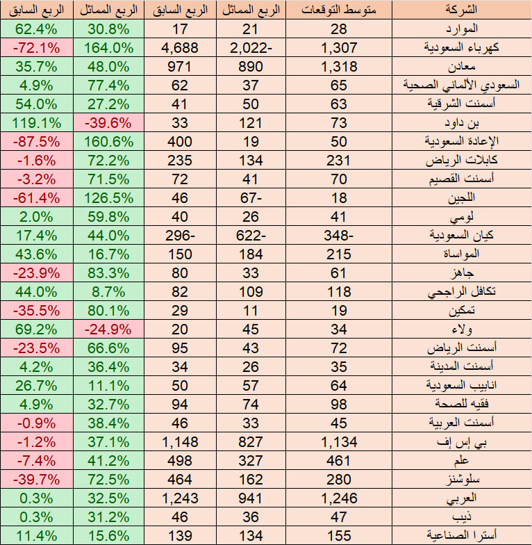 Investment_corn's tweet photo. تم جمع جميع توقعات بيوت الخبرة لنتائج الربع الرابع 2024
و تم أخذ متوسط التوقعات و عمل مقارنة مع الربع السابق و المماثل
و تقسيمه إلى 4 جداول 

الجدول الأول

الجدول الثاني

الجدول الثالث

الجدول الرابع

#تاسي 
#تاسي_تداول 
#السوق_السعودي 
#السوق_السعودي_تداول