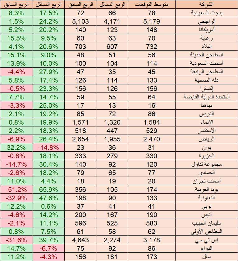 Investment_corn's tweet photo. تم جمع جميع توقعات بيوت الخبرة لنتائج الربع الرابع 2024
و تم أخذ متوسط التوقعات و عمل مقارنة مع الربع السابق و المماثل
و تقسيمه إلى 4 جداول 

الجدول الأول

الجدول الثاني

الجدول الثالث

الجدول الرابع

#تاسي 
#تاسي_تداول 
#السوق_السعودي 
#السوق_السعودي_تداول