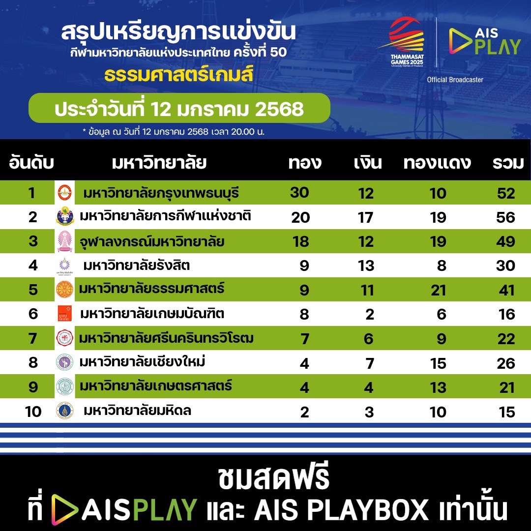 🏅 สรุปเหรียญรางวัล 🏅
กีฬามหาวิทยาลัยแห่งประเทศไทย ครั้งที่ 50 “ธรรมศาสตร์เกมส์ 2025” ประจำวันที่ 12 มกราคม 2568

🗓 ถ่ายทอดสดระหว่างวันที่ 9 - 18 มกราคม 2568

#AIS5G #AISPLAYxTUGAMES2025
#ThammasatGames2025 #ธรรมศาสตร์เกมส์2568 https://t.co/Jt1EwBh9rx