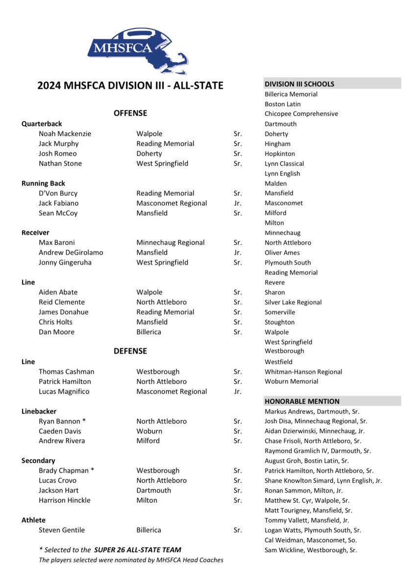 Plymouth South Football (@footballpsouth) on Twitter photo Congratulations to senior captain Logan Watts on earning MHSFCA D3 All-State Honorable Mention recognition.
<a href="/LoganWatts0320/">Logan Watts</a> <a href="/MHSFCA4/">MHSFCA</a> <a href="/DavidWolcott1/">David Wolcott</a> <a href="/ScottFryPanther/">Scott Fry</a> @plymouthsouth Congratulations to senior captain Logan Watts on earning MHSFCA D3 All-State Honorable Mention recognition.
<a href="/LoganWatts0320/">Logan Watts</a> <a href="/MHSFCA4/">MHSFCA</a> <a href="/DavidWolcott1/">David Wolcott</a> <a href="/ScottFryPanther/">Scott Fry</a> @plymouthsouth