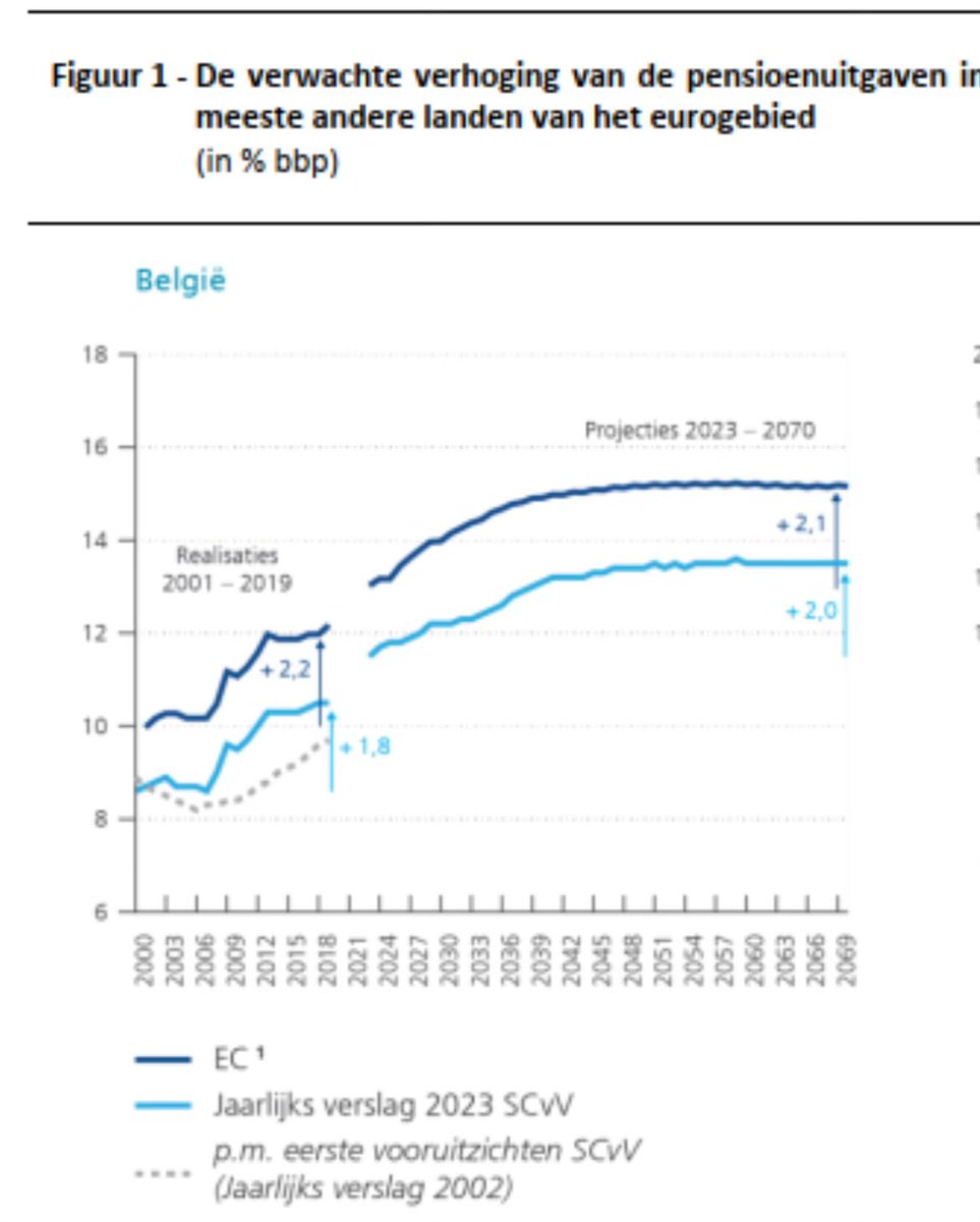 Ik zou ambtenaren hun hoge pensioenen ook willen gunnen maar hoe dan? Hoe kan je onderstaand probleem zonder blozen duwen in de nek van de volgende generaties? We hebben simpelweg te weinig kinderen grootgebracht (en we leven te lang).