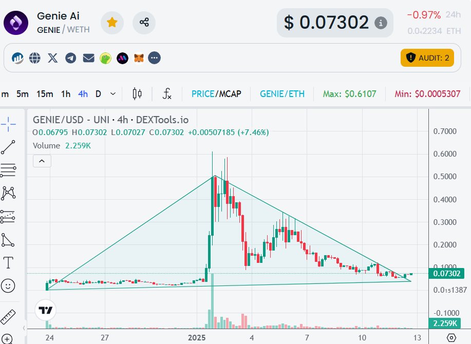 KARBI_1's tweet photo. $GENIE ready to run ,It is batter to buy now before the news comes out this week🧐
#etherum #dyor https://t.co/uaW7vYZkqz