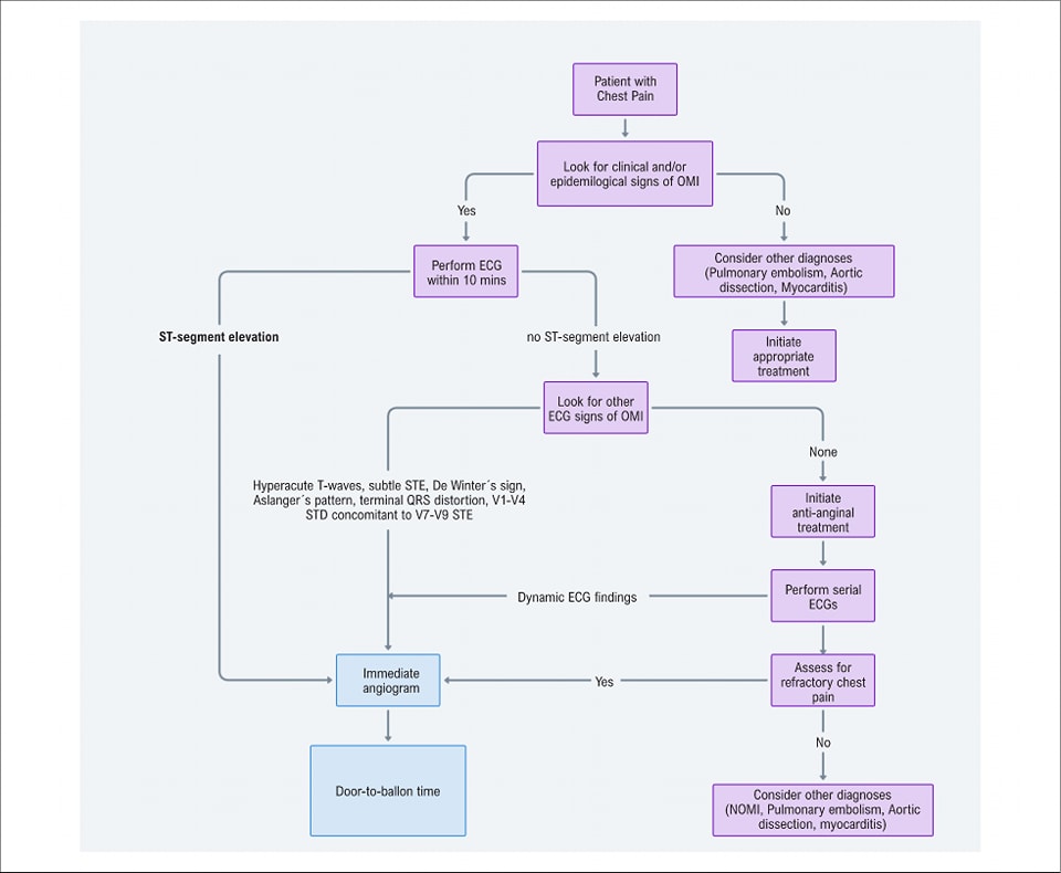 ZHeart11768530's tweet photo. 🔴Beyond STEMI-NSTEMI Paradigm: Occlusion MI Diagnosis⤵️ #2024Review #openaccess 

🔹The new paradigm: OMI-NOMI
🔹https://t.co/XKgCR1st0z 
 #Cardiology #FOAMed #MedEd #medstudent #paramedic #Cardiology #CardioEd #medtwitter #meded #CardioTwitter #cardiotwiteros  #MedX https://t.co/B0uY2Rn86C