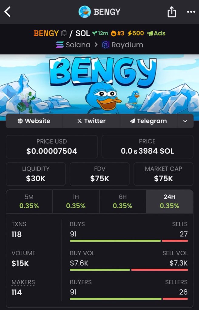 1710sg's tweet image. Aped $bengy at $75k mcap in my private tg
#bengy #burp #willy #cwh #holo #Solana