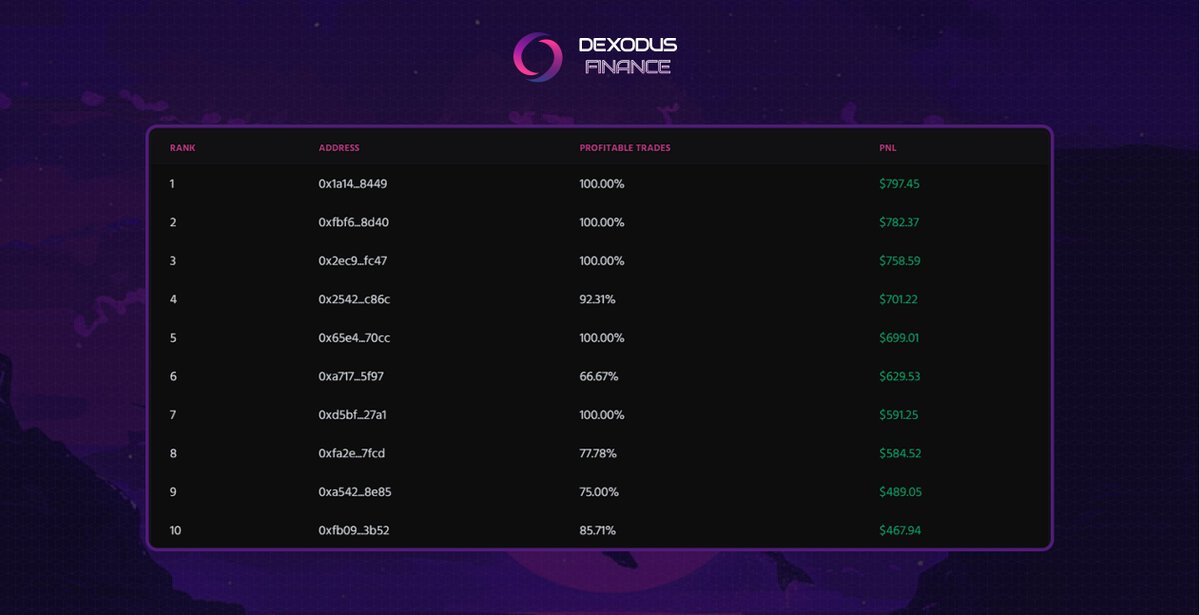 DexodusFinance's tweet photo. It’s leaderboard time 🏆

The race is heating up, let's get those last trades of the week in🏁

Oh, and don't forget, this week's winners get DOUBLE 
 the DXPoints!