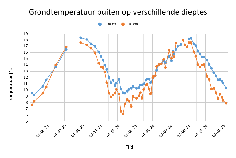 Opmerkelijk: 2024 was het warmste jaar ooit. Toch was de grond buiten op 31 december kouder dan op 1 januari 2024. En hij schiet in de eerste 12 dagen van 2025 verder naar beneden. Kruipruimtes koelen nu sterker af vanwege de koudere funderingsmuren. bit.ly/3pIkKPr
