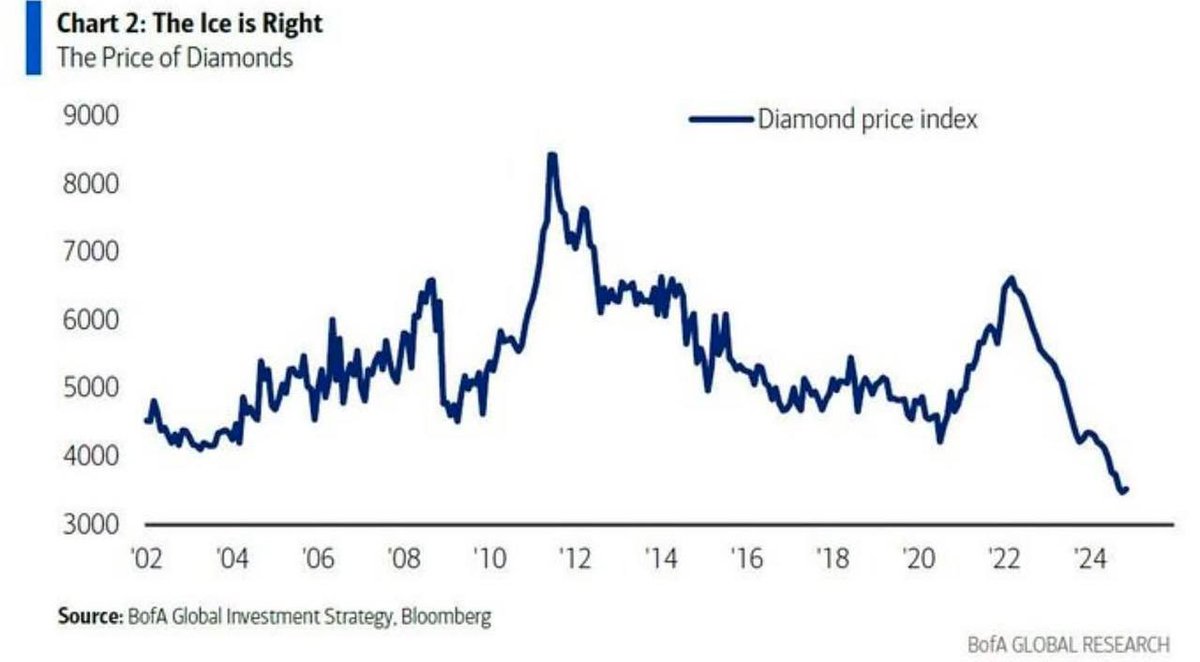 Diamond Prices are crashing - buy her a #Bitcoin instead