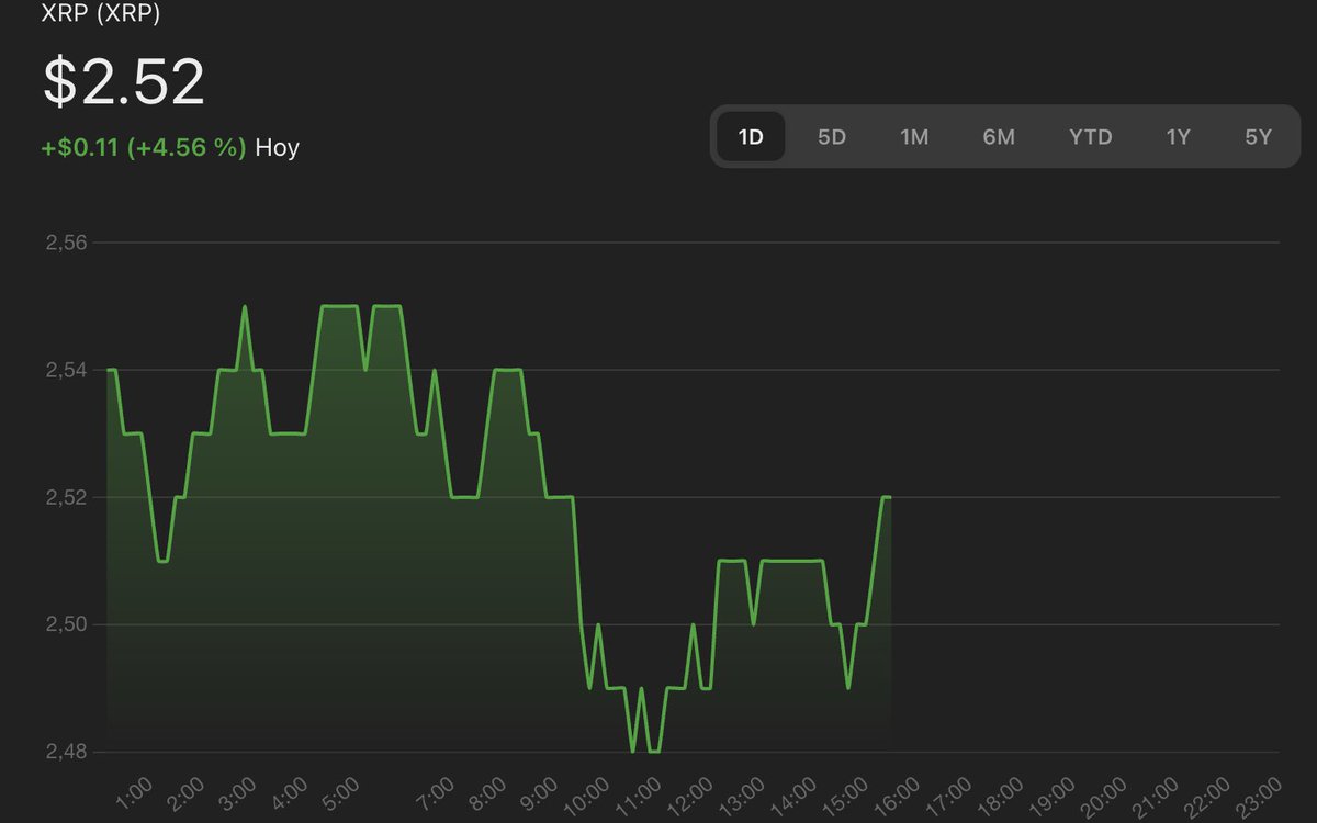 CryptoPulse_ES's tweet photo. 🚨 ¡Atención, comunidad de CryptoPulse! 

$XRP ha superado recientemente a $USDT, convirtiéndose en la tercera criptomoneda más valiosa con una capitalización de casi 150.000 millones de dólares. Este ascenso se atribuye en parte al regreso de Donald Trump a la presidencia y al anuncio de la próxima renuncia de Gary Gensler como presidente de la SEC. Además, Ripple ha lanzado su stablecoin RLUSD, lo que podría impulsar aún más el valor de XRP. 🚀

Actualmente, XRP se cotiza a $2.52, con un incremento del 4.56% respecto al cierre anterior.

XRP (XRP)
$2.52
+$0.11(+4.56 %) Hoy 

Mantente informado y sigue de cerca estos desarrollos que podrían transformar el panorama de las criptomonedas.
#XRP #Decentralized #HODL