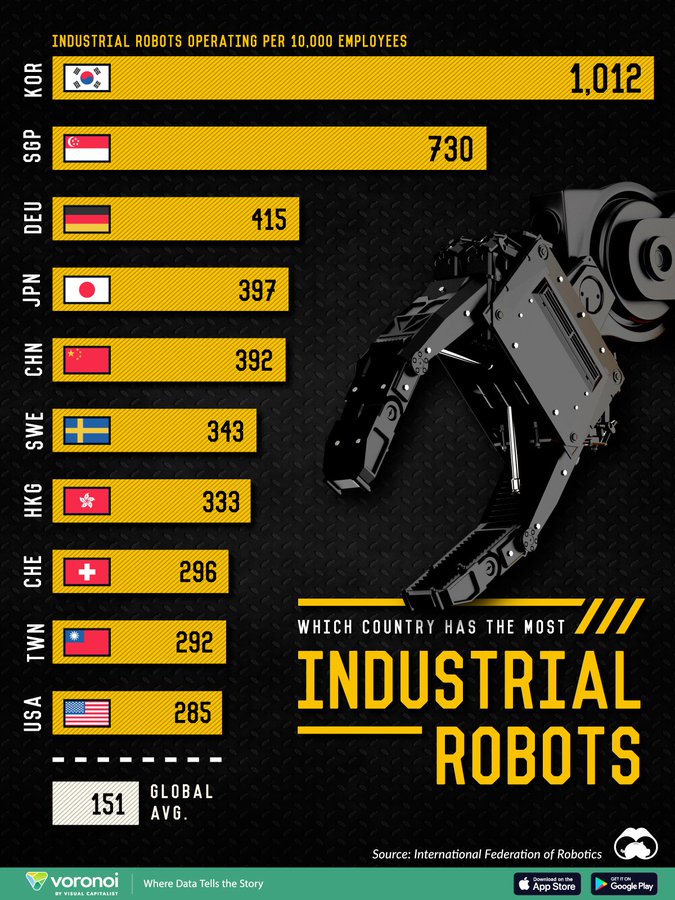 La France 🇫🇷 est à la traine dans la révolution robotique !
L'Allemagne compte 162.000 robots quand la France n'en aligne qu'à peine 34.000.
Pourtant <a href="/BrunoBonnellOff/">Bruno Bonnell</a>  nous a exhorté en 2010 !