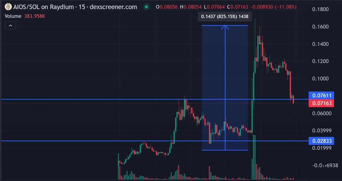 $AIOS 9x has already sold 85%, with not much position left. 

If it continues to fall later, I will consider buying back a little.