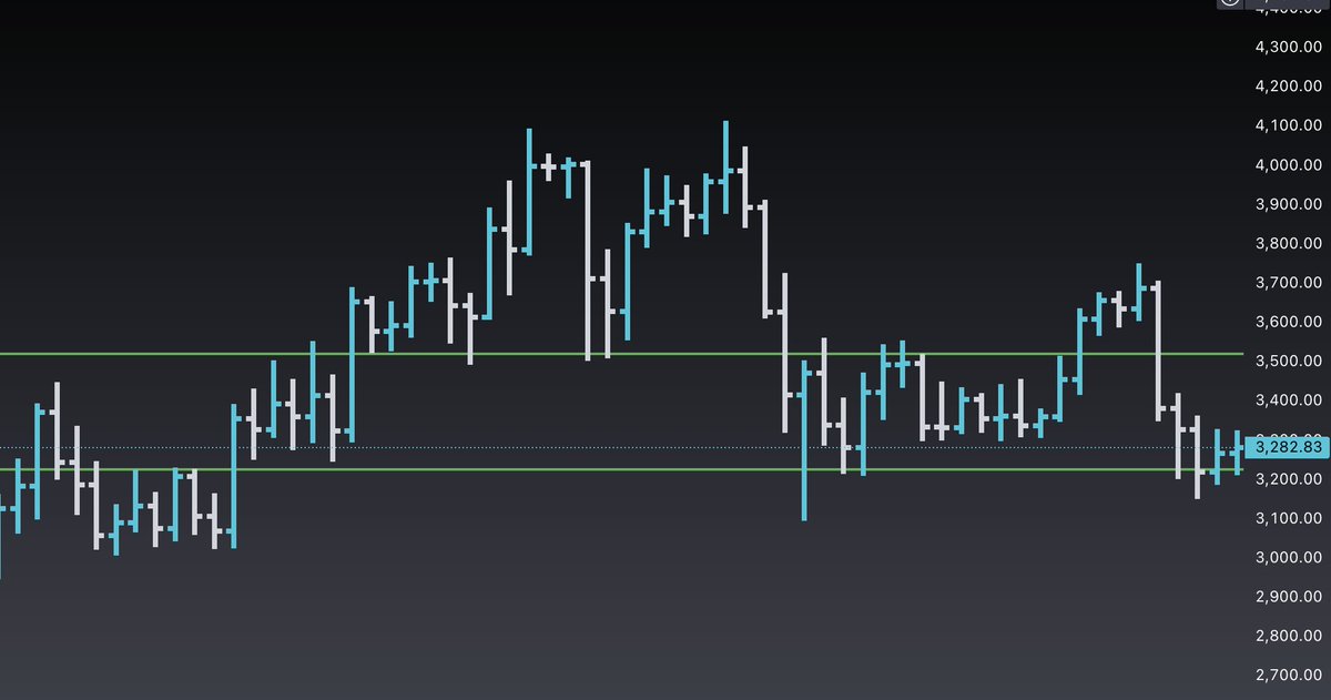 Roy__trader's tweet photo. ETH range this season: Marked key lvls. Sw range ≠ fixed, wicks/closes outside norm. True break = huge vol candle closing outside w/ strong buy/sell pressure.
#ETH #CryptoTrading #RangeBreak #Volatility #PriceAction https://t.co/vexTq35sI1