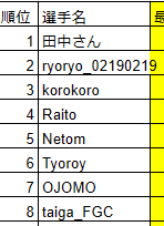 予選２日間お疲れ様でした('◇')ゞ
来週の決勝もよろしくお願いします！！
#信玄LED #ライトコレクション信玄 #Dちゃれ #ZENKAIRACING #ZENKAIRACINGOSAKA #REVIVAL #MIDBASE #SHIRTSTUCKEDIN #Spark