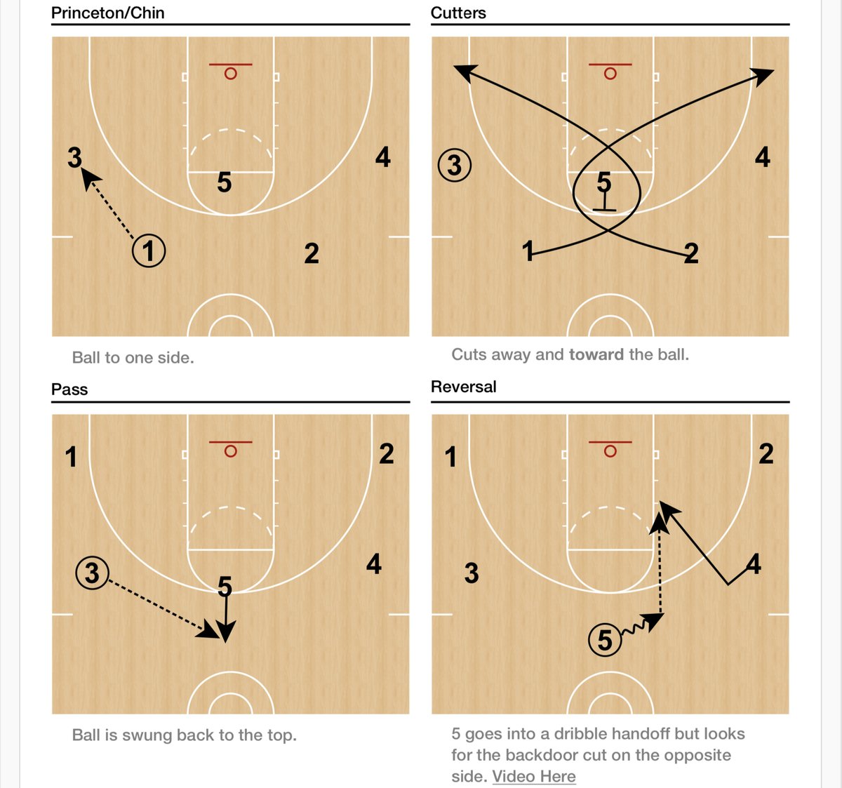 CoachHackGO's tweet photo. Princeton Backdoor

Double back screens into 5-out, reverse into a dribble at, and sell with a step to the ball while calling for it https://t.co/YveRcfNJ2C