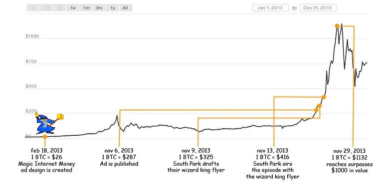 Magic Internet Money was originally created on Feb 18 2013 by <a href="/mavensbot/">Bitcoin Wizard - mavensbot 🧙🏻‍♂️</a>

22 days after the ad was published, /r/bitcoin reached ~74k subscribers, a 36% increase…

as a result, we saw BTC jump from $287 to $1132 in just 22 days

imagine fading the greatest lore in crypto history