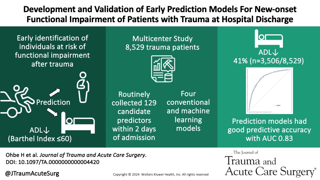JTraumAcuteSurg's tweet photo. Machine learning models predict new-onset functional impairment of patients with trauma at hospital discharge. This could help healthcare providers make treatment decisions faster and improve patients' ADLs. #trauma #ADL #machinelearning

@Hiroyuki_Ohbe

https://t.co/DTVfr0YpED https://t.co/wznqwdNQOb