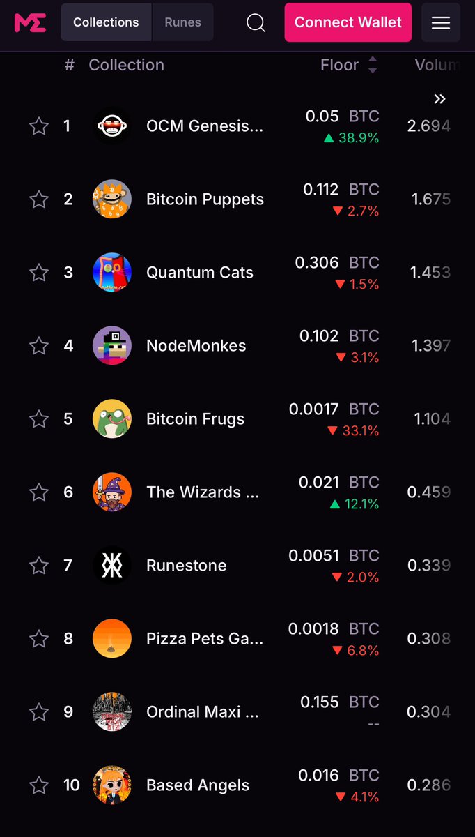 Gm!  OCM topping the charts on <a href="/MagicEden/">Magic Eden 🪄</a> ☝️

Monkeys follow monkeys.  Give me like or comment if I’m not following you yet 🐵🫶😉