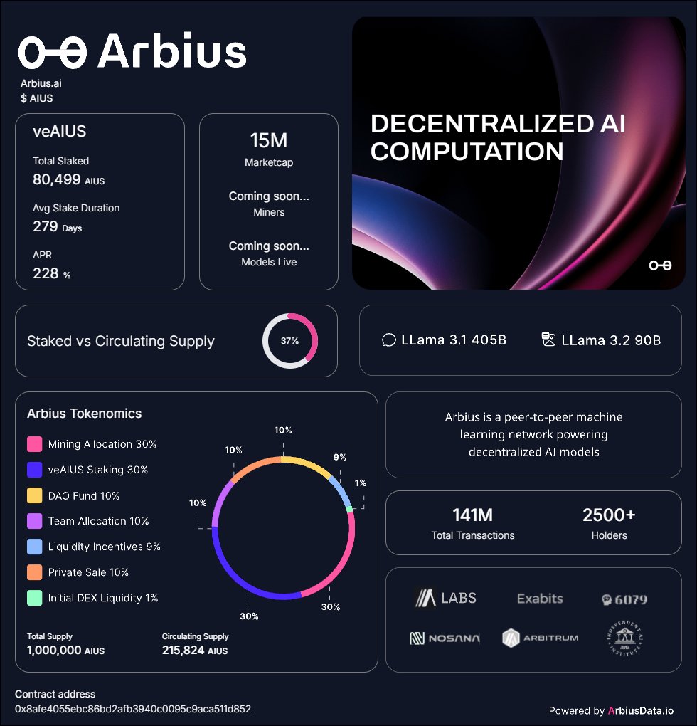 Shippy724's tweet photo. Check out https://t.co/N5DSfMhwGq for @arbius_ai network stats and metrics.
Highlights
- Fair tokenomics
- 141 million transactions before network pause (mining, kasumi agent, inference)
- VeAIUS: 37% staked, 228% apr for 2-year locks
- partnership with @alignment_lab @nosana_ai @exa_bits @Unicrowio
Coming Soon to V5:
- Playground UI
- Amica Agent @heyamica
- EACC Agent Marketplace @eaccmarket
- Various AI models and gauge voting
- Resume Mining (Gobius update)
- Dapps being built on Arbius infra (shhhh...)