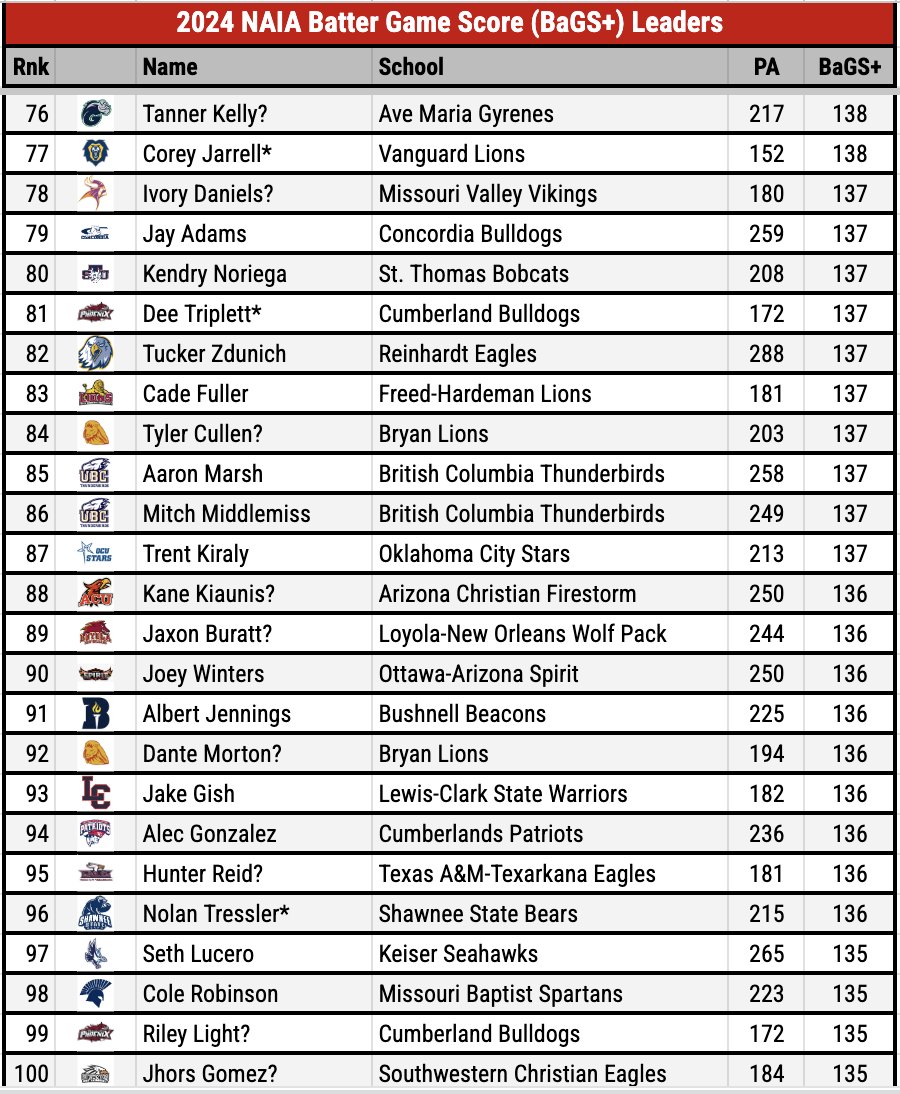 Presenting the 2024 "Better Late Than Never" NAIA BaGS+ Leaders, led by <a href="/PatsBaseballUC/">UC Baseball</a> All-American Charlie Muniz. 

Really hoping I can track this group better in 2025, but it  all depends on the data available.
