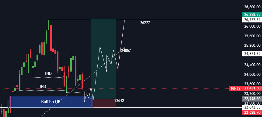 marketmaker2025's tweet photo. "🚨 Bold Prediction: After coming Monday's session on 13th jan 2025, we’re set to make a bottom at 23,100–22,950. From there, it’s a launchpad to new highs beyond 26,277! 📈 Buckle up! #MarketOutlook #BoldCall #NewHighs"

"📊 Weekly Chart Analysis: After an 11% correction, my analysis signals a potential bottom forming here. 🚀 Positional targets may take time, but I foresee new highs ahead. Technical indicators + strong quarterly results (fundamental analysis) support this outlook. 📈 #StockMarket
"🔍 Bullish order flow is spot on! ✅ Risk-to-reward is carefully marked, aligning perfectly with the strategy. 📈 Let’s aim for the best setups! #TradingStrategy #RiskReward #OrderFlow

"🔔 Stay tuned! We'll post updates based on daily and hourly charts after major high/low breaks. 📈 This is just the outlook—details to follow! #MarketUpdates #TechnicalAnalysis #StayInformed"

Disclaimer: For educational purposes only, not giving any financial advice. Do your research before trading.  #Nifty #StockMarket #TradingStrategy #PriceAction #Nifty50 #OptionsTrading #BearishTrend #StockMarket #TradingIdeas #Nifty50 #OptionsTrading #StockMarket #TradingAnalysis #NiftyAnalysis #IndianStockMarket #TechnicalAnalysis #OptionsStrategy #SwingTrading #DayTrading #NiftyOptions #FinancialMarkets #StockTrading #NiftyLevels #TradingSetups #Investment #MarketAnalysis #January2025