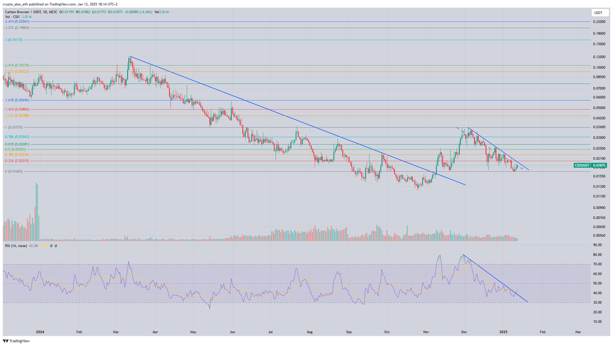 $CSIX 1D Chart. RSI breakout. If volume keeps coming in then the chart will follow . Target 0.057ish