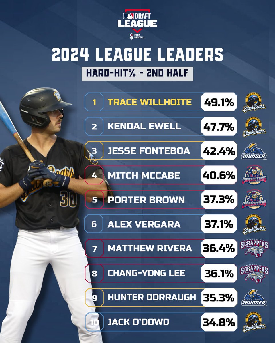 📊 𝟐𝟎𝟐𝟒 𝐋𝐞𝐚𝐝𝐞𝐫𝐛𝐨𝐚𝐫𝐝𝐬 📊

The #MLBDraftLeague featured some heavy hitters at the plate, with over 20% (2,260 total) of balls put in play over 95 mph! 💪🚀

<a href="/prepbaseball/">Prep Baseball</a> | <a href="/draftleaguedata/">MLB Draft League Data</a>