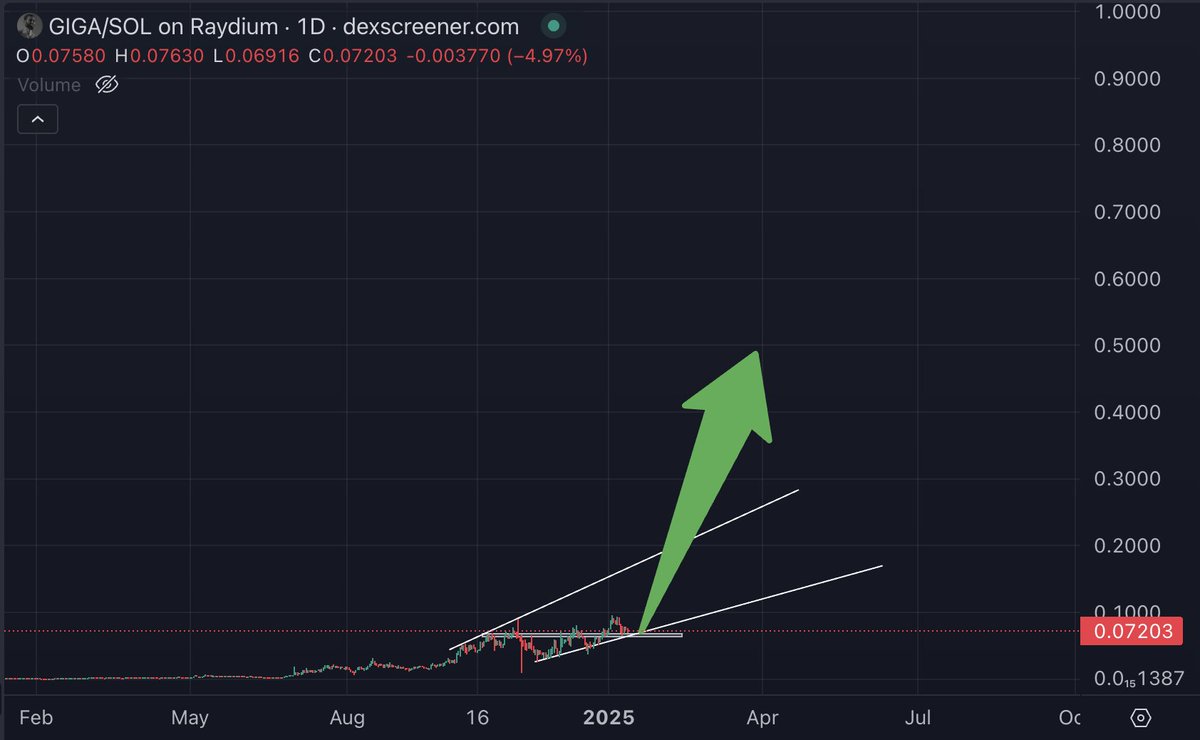 Its all lining up! $GIGA is still on the buy zone but I think once it starts moving there's no coming back. 10 trillion market value is no joke and the strongest memes will take the most chuncks out of it.

With $GIGA's performance we might see prices of $4-$8

Bullish on $GIGA