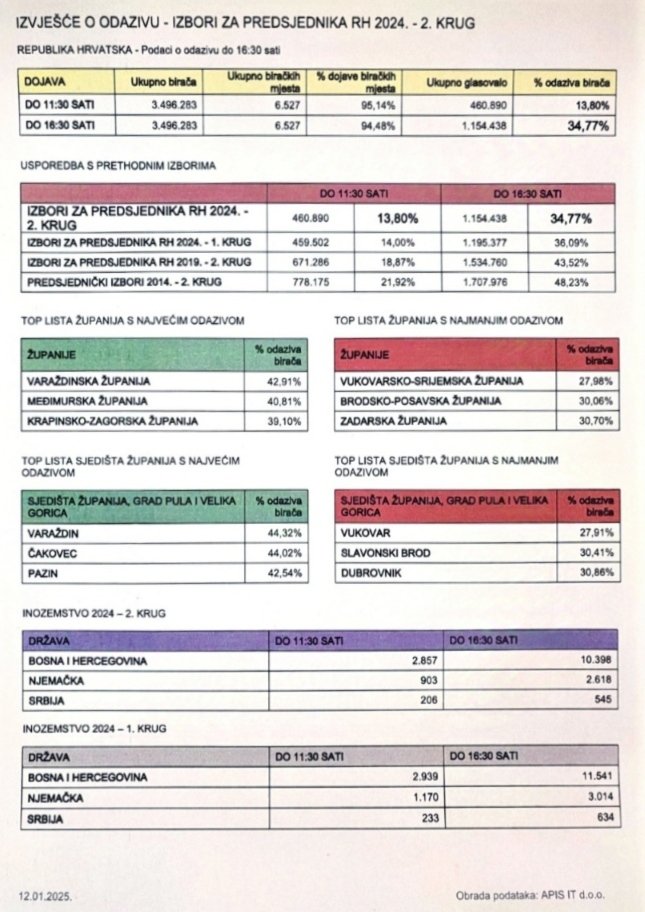 Ako se zadrži ovakav trend, do 19 sati  dosegnut ćemo jedva 45-postotnu izlaznost. To je 10 postotaka manje nego prije 5 godina i gotovo 15 postotaka manje nego prije deset godina. <a href="/N1Hrvatska/">N1 Hrvatska</a>