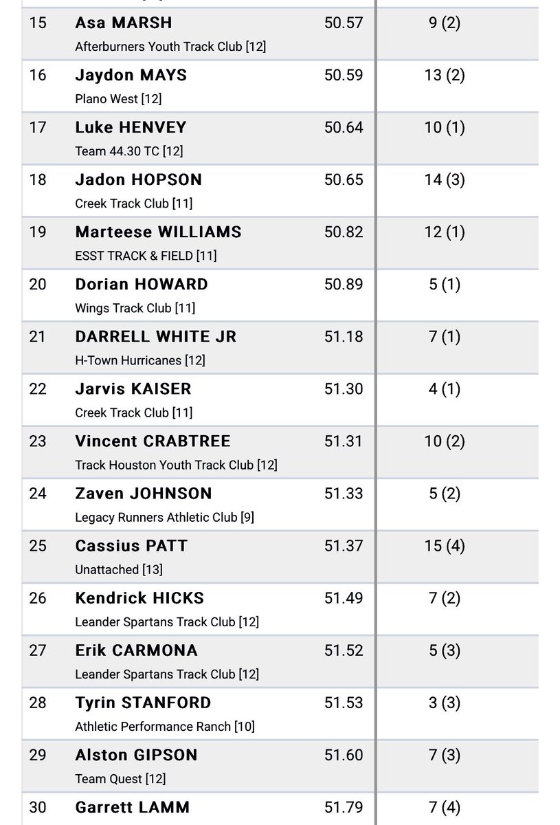 Jarvis_kaiser14's tweet photo. Didn’t hit the PR I wanted in the 400m Yesterday. Disappointed, but not defeated. This race doesn’t define me it fuels me. The comeback is loading… stay tuned for Carl Lewis on the 16th. 💪 #NextTimeBetter #BounceBack @SharkTrackSCHS https://t.co/u30nVCyaU7