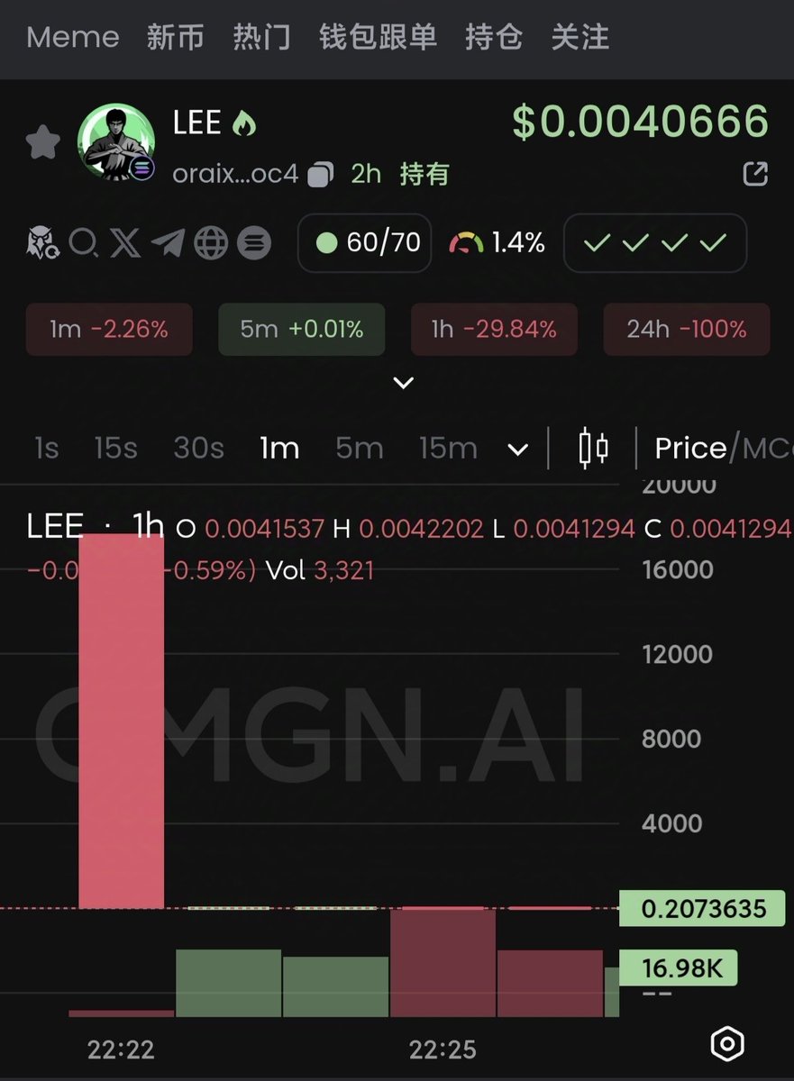 今天操作失误 打新拿到的lee在挪池子上Sol时没及时找到池子砸盘 傻傻的等了一会 等到价值全没了 只剩猪脚饭了 血亏 下次记得利润点在哪 引以为戒