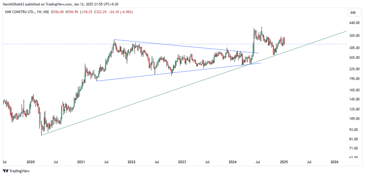 harshil_hs's tweet photo. #Knrcon Weekly #chartonrequest
Trendline should hold
Not a reco to buy sell! https://t.co/QiOwvxpdx4
