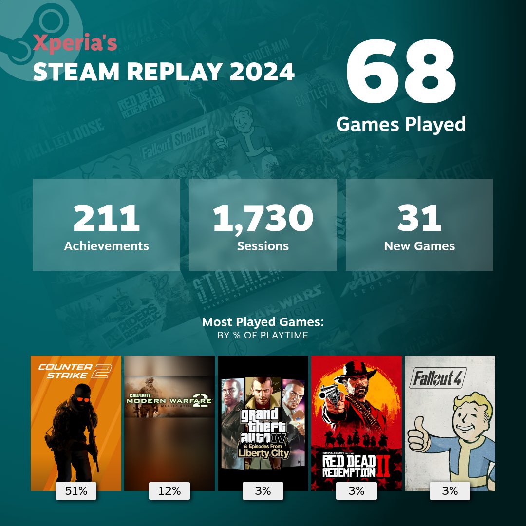 Another year of being a gamer nerd. Shame FiveM isn’t counted by Steam, I probably would have another 1000 sessions. 🤓