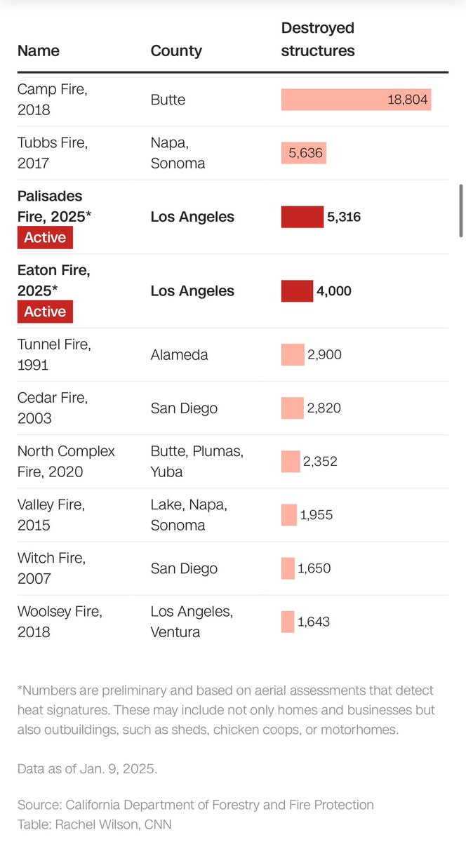 faaizhk's tweet photo. Talking of LA fires. The number of fires and damage in the last decade has increased significantly in California 

Attached data should be concerning for California citizens and they should demand better management https://t.co/3NvFIv9zGP
