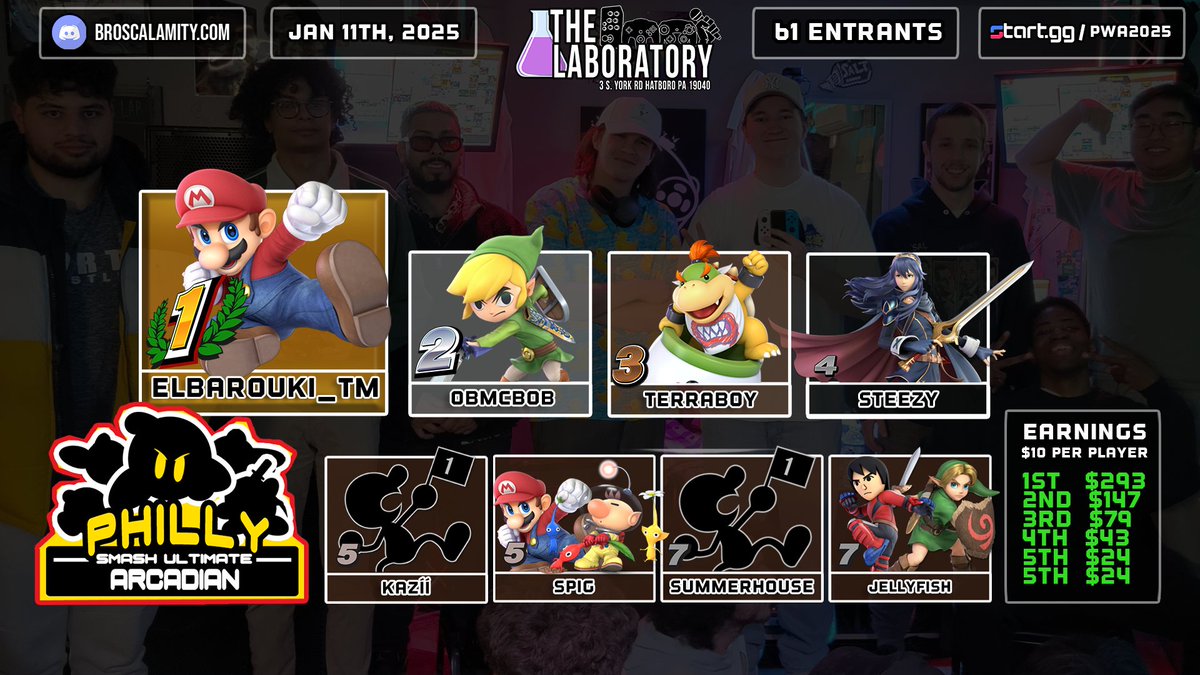 Congrats to Top 8 at the #PhillySmash Ultimate Winter 2025 Arcadian on 1.11.25 <a href="/TheGamingLab_/">The Laboratory</a>

🥇<a href="/RoniElbarouki/">Elbarouki_TM ➡️ Collision</a>
🥈<a href="/obmcbob/">Obmcbob</a>
🥉<a href="/terra__boy/">TerraBoy</a>
4⃣ <a href="/johnsteezy_/">Steeze</a>
5⃣ <a href="/trevorstudies/">EDLN | G4G | ᴋ ᴀ ᴢ ɪɪ 🍂 👞</a> 
5⃣ @HeftyLefty16
7⃣ <a href="/SummerHous11555/">SummerHouse</a>
7⃣ <a href="/jellyfish12371/">MBS | Jellyfish</a>

📺youtube.com/@broscalamity/…
💻start.gg/PWA2025