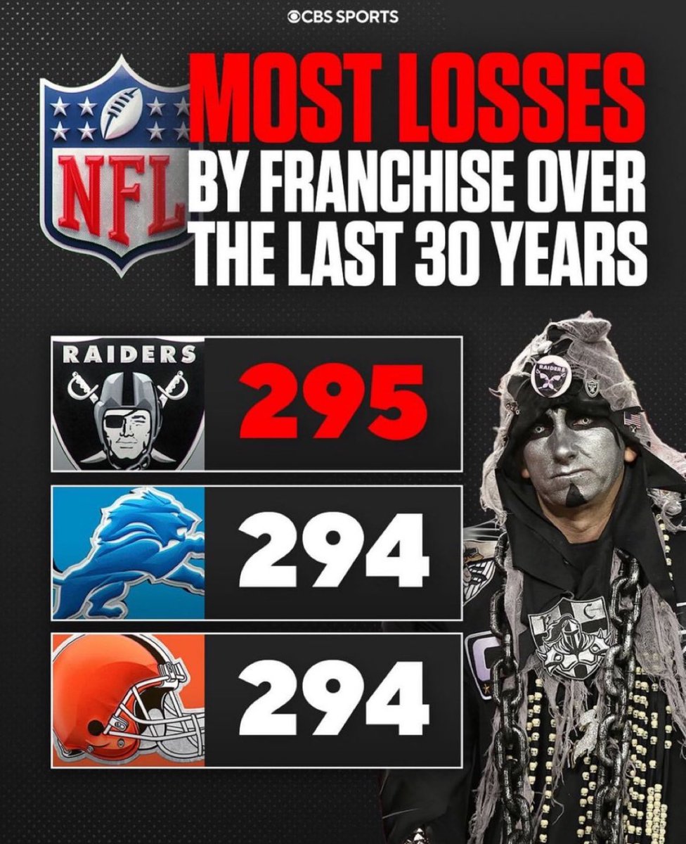ontheedgejames's tweet photo. @raiderrob1964SS @AlbertBreer @Broncos And y’all haven’t beat many regardless of record for 30yrs. Sit this one out, bub. https://t.co/0ljd6Tts0y