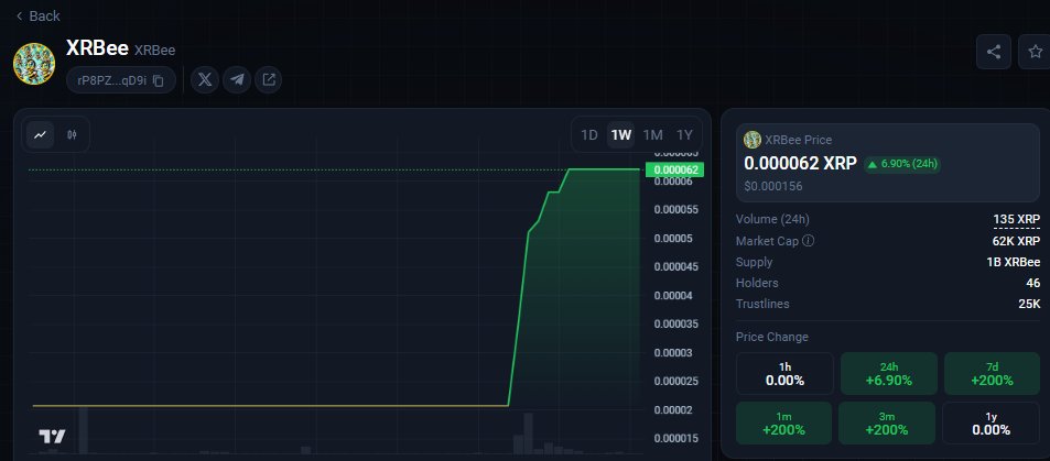 Growth continues 

Buy now! 

#XRBee #XRP #XRPL #Ripple #XRPArmy #XRPL #XRPCommunity