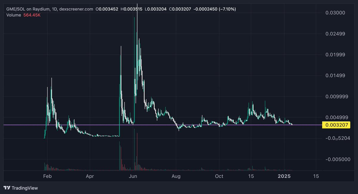 $GME bid zone?

Accumulating in this area

Safe play imo