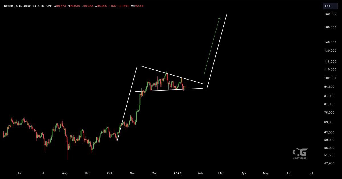 declarandobit's tweet photo. #BITCOIN BULLISH PENNANT. 

PREÇO-ALVO: US$ 180.000. https://t.co/tFh7Ixp9xO