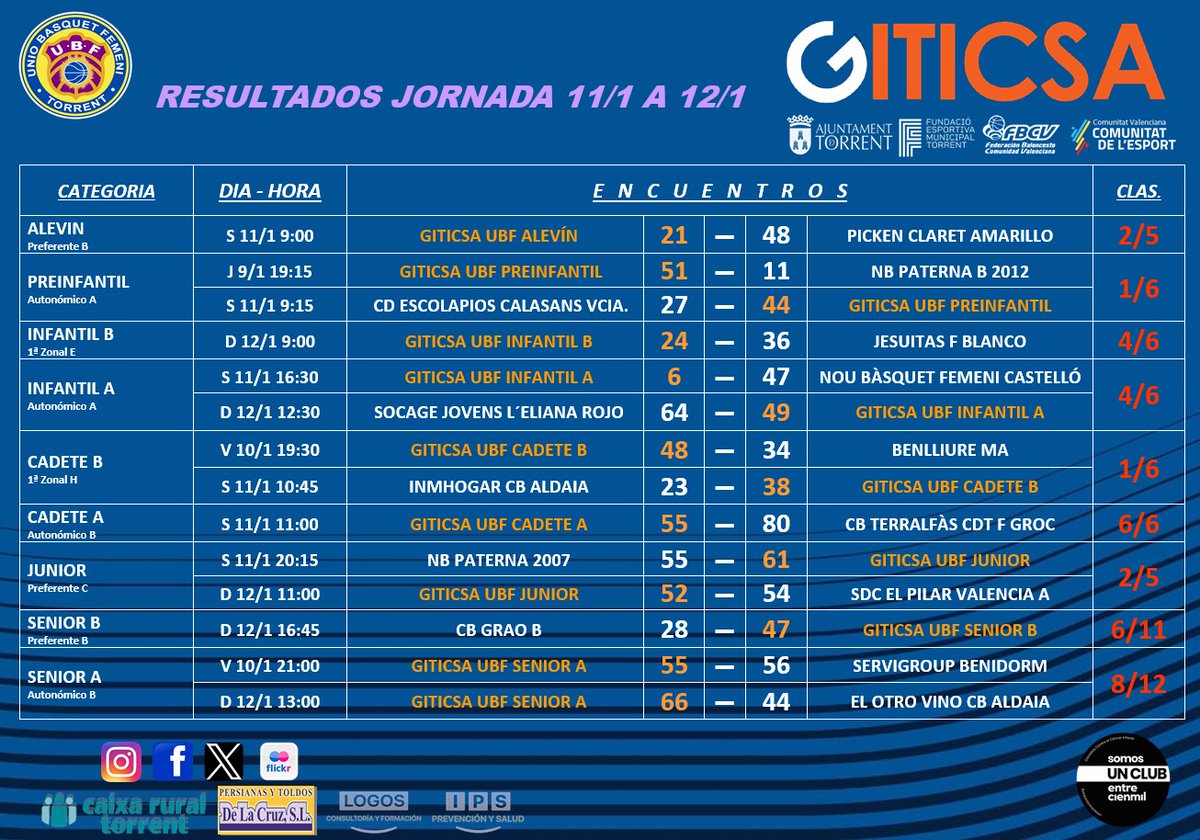 UBFTorrent's tweet photo. Resultados de la jornada 

@fbcv_es 
@comunitatesport 
@FDMTorrent 
@Aj_Torrent 
#baloncestofemenino 
#torrentciutatdelbasquet https://t.co/3doyL7qVq5