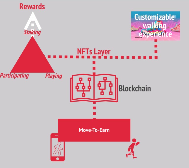 Walk4Crypto's tweet image. Move-to-Earn (M2E) is changing the game! Earn rewards for your physical activities like walking or running, powered by blockchain, NFTs, and gamification. Platforms like @STEPN,  @PeakChainMoveUp and @StepApp_  turn your moves into real-world value. #MoveToEarn #MoveUP #Crypto