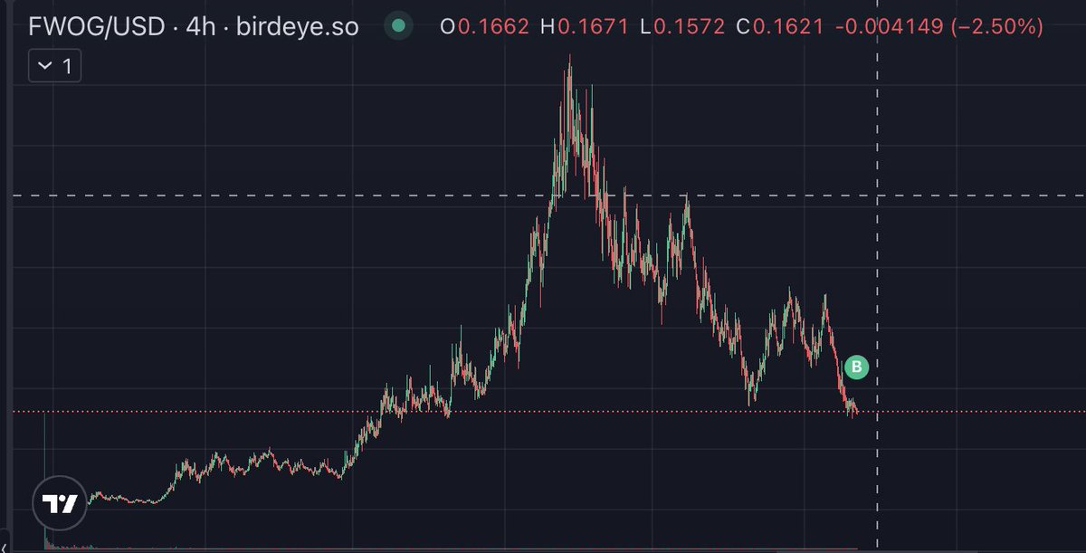 AdiFlips's tweet photo. @itsafwog 1. $FWOG has retraced about ~80% from it's all time highs. You don't need a Fib or any advanced retracement TAs to know that the bottom is probably in. https://t.co/JzekDnYDzp