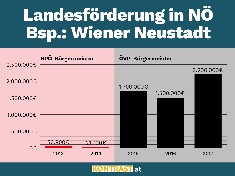 Also wenn Stocker die Budgetsituation von Wiener Neustadt unter der SPÖ und unter der ÖVP anspricht ist es angesichts der plötzlichen Förderbereitschaft des Landes Niederösterreich nach dem Bürgermeisterwechsel schon eine interessante Aussage... #DasGespräch