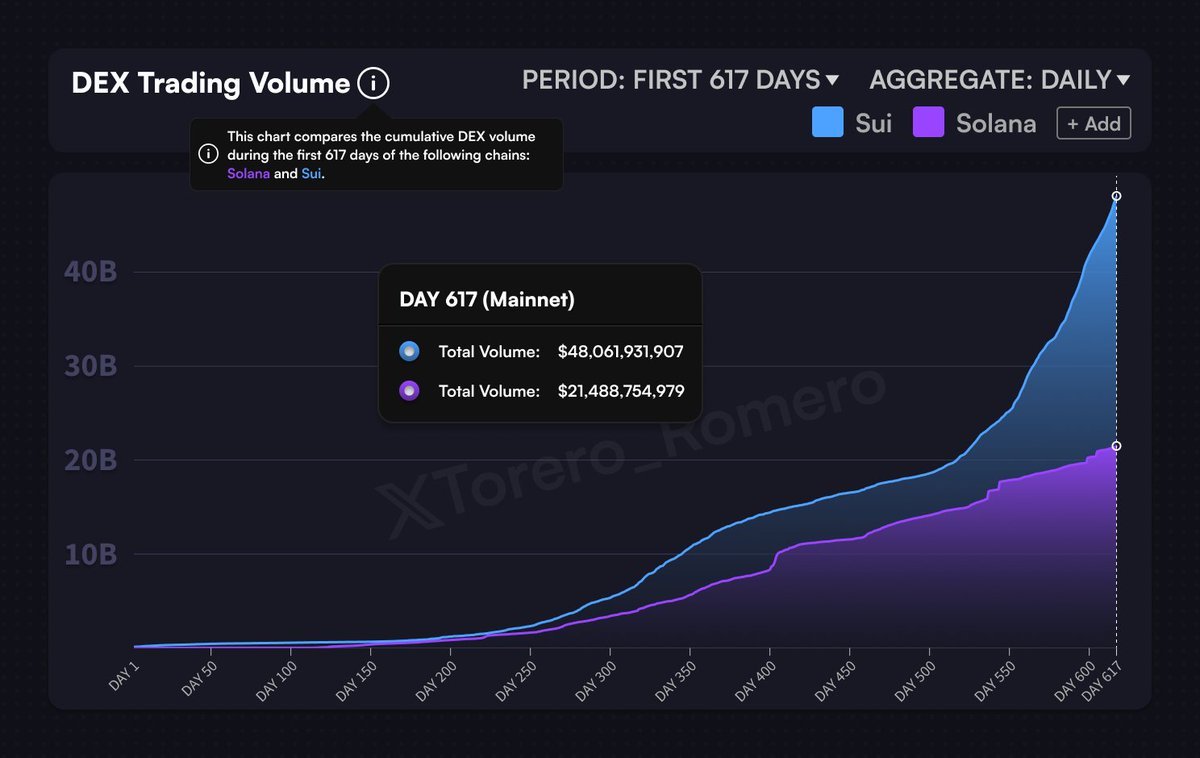 EntreLineaHQ's tweet photo. ¡SANTO CIELO! 🤯🤯🤯
¡$SUI ACABA DE SUPERAR A $SOL EN VOLUMEN DE TRADING EN DEX! 🚀🔥
¿Quién lo vio venir? Parece que el nuevo chico en la cuadra está robando los reflectores... y las transacciones. 👀💰
#SUI #SOL #Crypto2025 #DeFi #TradingVolumen https://t.co/mHXO9Qlhp5