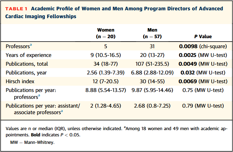 JACC Journals (@jaccjournals) on Twitter photo #JACCIMG asks: What is the academic profile & gender representation of advanced #cvImaging fellowship program directors in the US? 🤔 jacc.org/doi/10.1016/j.…
<a href="/AnkurKalraMD/">Ankur Kalra</a> <a href="/purviparwani/">Dr. Purvi Parwani</a> <a href="/VivekBhatMBBS/">Vivek Bhat, MBBS</a> <a href="/rooshaparikh/">Roosha Parikh</a> #JACCIMG asks: What is the academic profile & gender representation of advanced #cvImaging fellowship program directors in the US? 🤔 jacc.org/doi/10.1016/j.…
<a href="/AnkurKalraMD/">Ankur Kalra</a> <a href="/purviparwani/">Dr. Purvi Parwani</a> <a href="/VivekBhatMBBS/">Vivek Bhat, MBBS</a> <a href="/rooshaparikh/">Roosha Parikh</a>