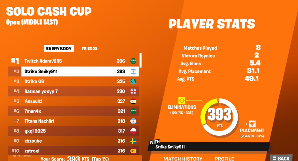 1ST B2B Solo cash cup ( 2400$)🥇
1st is cheating