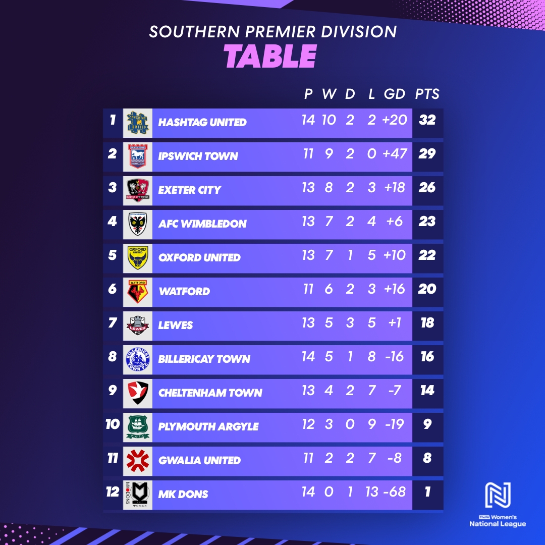 FA Women's National League (@fawnl) on Twitter photo ๐งโโ๏ธ On the up!
<a href="/afcw_women/">AFC Wimbledon Women</a> rise two places into fourth in Southern Prem.
#FAWNL ๐งโโ๏ธ On the up!
<a href="/afcw_women/">AFC Wimbledon Women</a> rise two places into fourth in Southern Prem.
#FAWNL