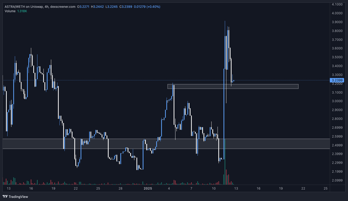 0xWINNYx's tweet photo. As predicted $ASTRA had a successful launch on Tier 1 CEX ($ASTRAAI on @MEXC_Official )🔥

A massive surge in volume and whales entered the market. Currently, price found support at $3 and it's having a healthy retracement, setting the stage for a run to new ATHs 🚀

With a 2025 roadmap packed with AI innovations, $ASTRA is primed to lead the AI supercycle.