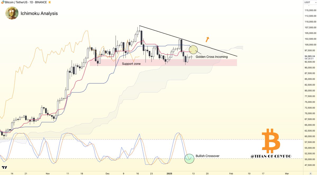 Washigorira's tweet photo. #Bitcoin Bounce Imminent? 🚀

Key support levels align, setting #BTC up for a potential rebound.

+ Stochastic RSI suggests momentum is building. https://t.co/6nO8U8fJ8s