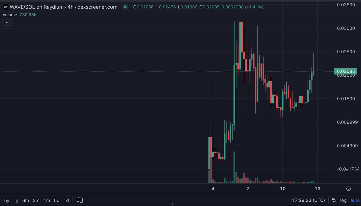 $WAVE and then you'd wake up one day to this getting close to 200 Million MCAP.

If only you had done a bit of research.

Goodluck.